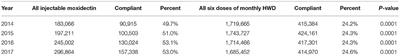 Pharmacoeconomic Analysis of Heartworm Preventive Compliance and Revenue in Veterinary Practices in the United States